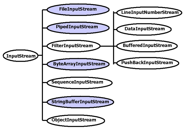 Input stream.