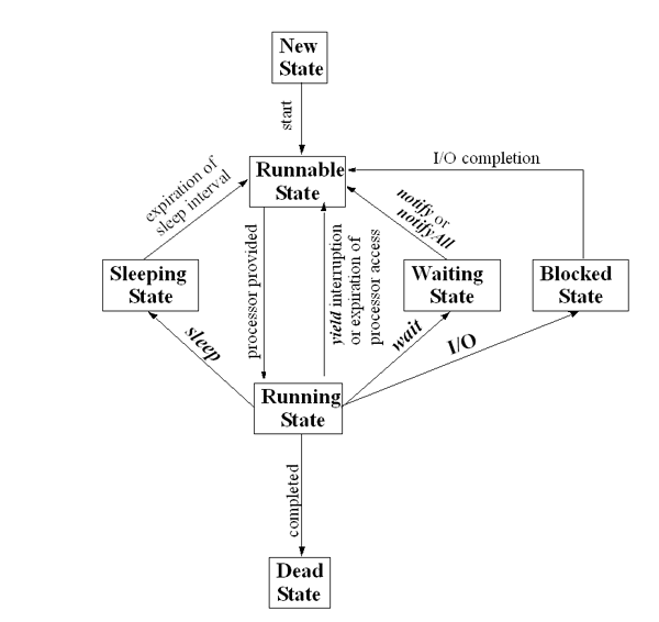 The possible life cycle of a thread.