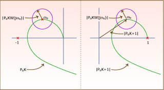 Two graphs of the Nyquist criterion and robust stability.