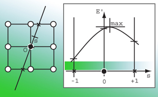 A diagram and a chart of the interpolation of the gradient peak of E.